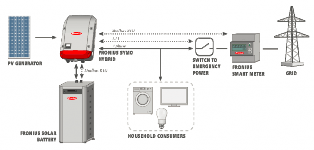 Akullisen aurinkovoimalan toimintakaavio Fronius -hybridi-invertterillä
