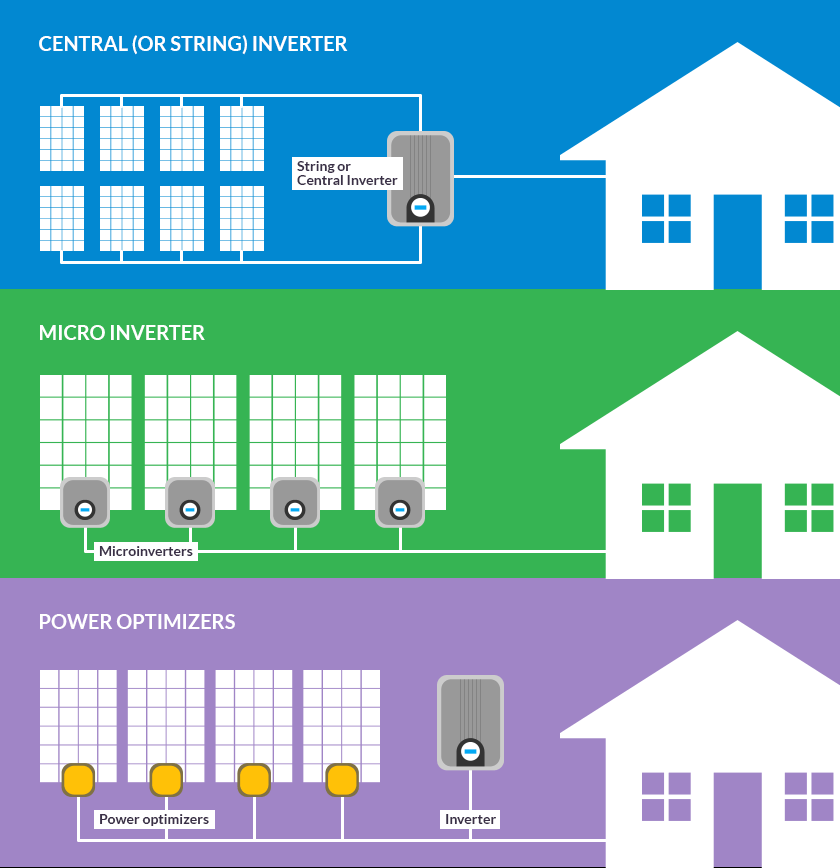 Inverterių skirtumai, priklausomai nuo saulės elektrinės sistemos konfigūracijos https://solartribune.com/your-home/inverters/ informacija