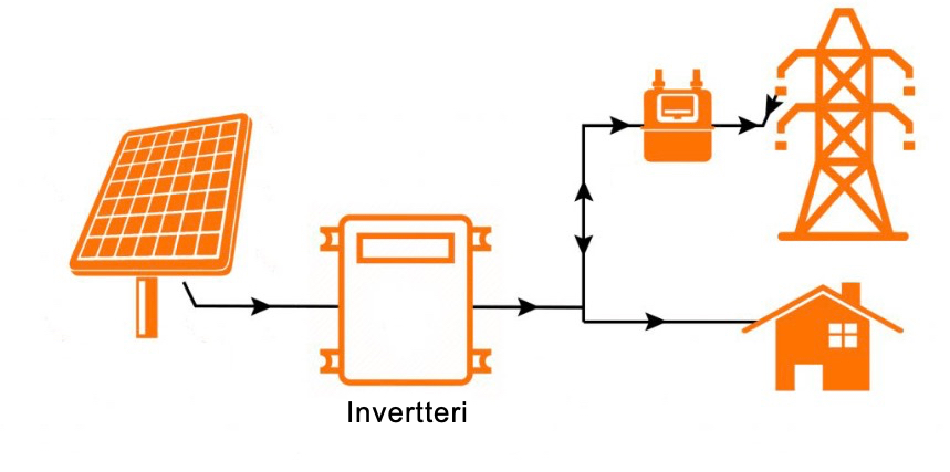 invertterin toimintaperiaate