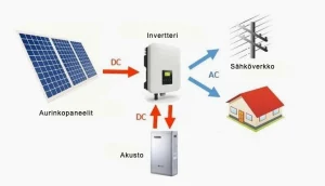 akullisen aurinkovoimalan toiminta